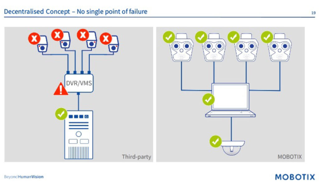 Mobotix Decentralised Concept