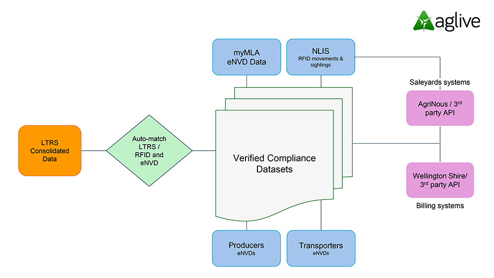 Livestock Track - Cattle Yards - LTRS