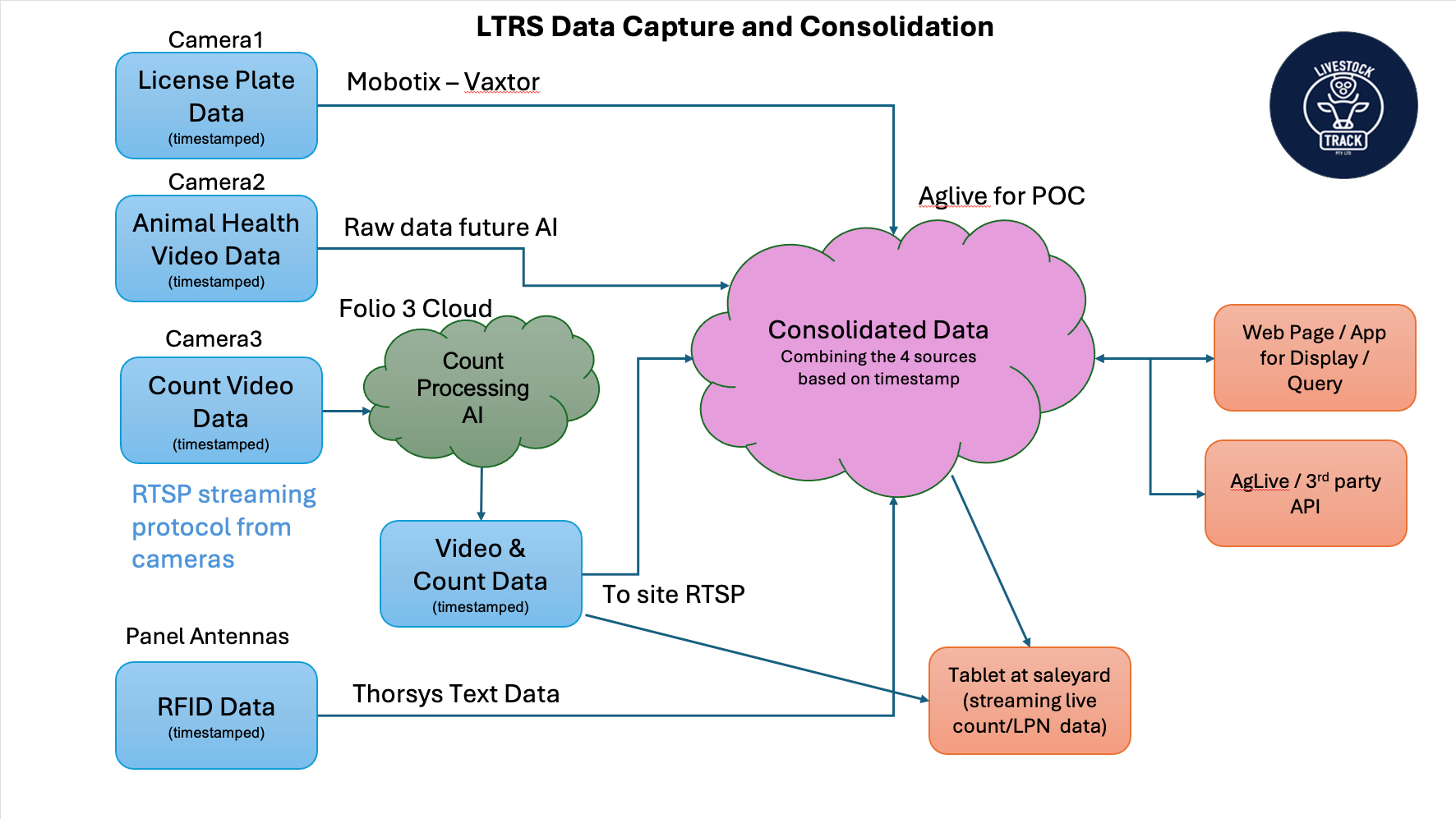 All data is captured from each camera , processed and consolidated on one platform in real time streaming RTSP